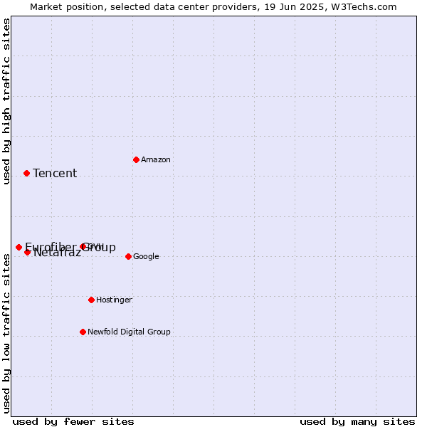 Market position of Netafraz vs. Tencent vs. Eurofiber Group