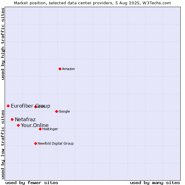 Market position of Your.Online vs. Netafraz vs. Eurofiber Group