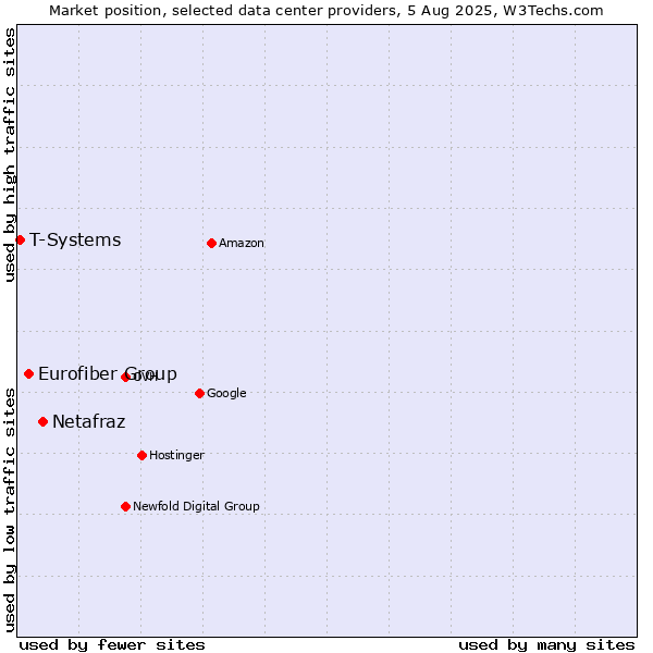 Market position of Netafraz vs. Eurofiber Group vs. T-Systems