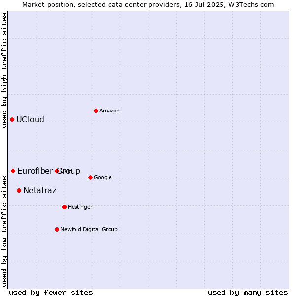 Market position of Netafraz vs. Eurofiber Group vs. UCloud