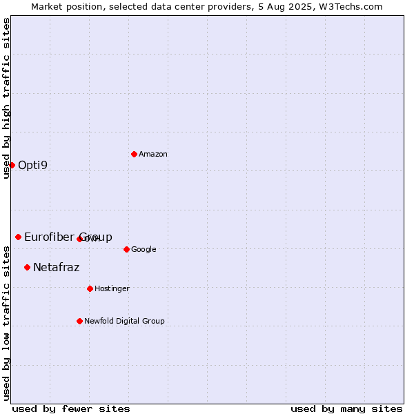 Market position of Netafraz vs. Eurofiber Group vs. Opti9