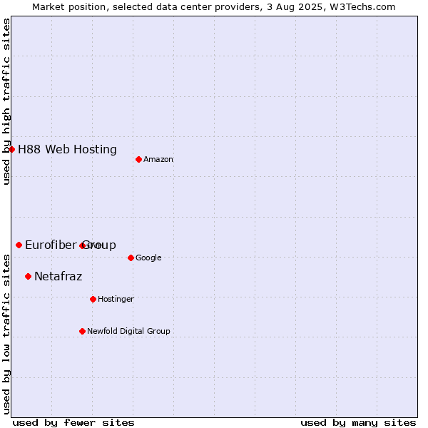 Market position of Netafraz vs. Eurofiber Group vs. H88 Web Hosting