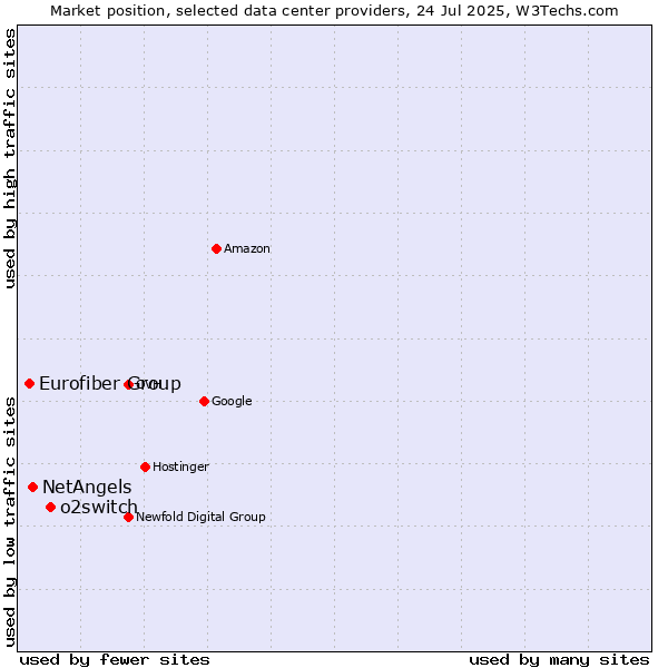 Market position of o2switch vs. NetAngels vs. Eurofiber Group