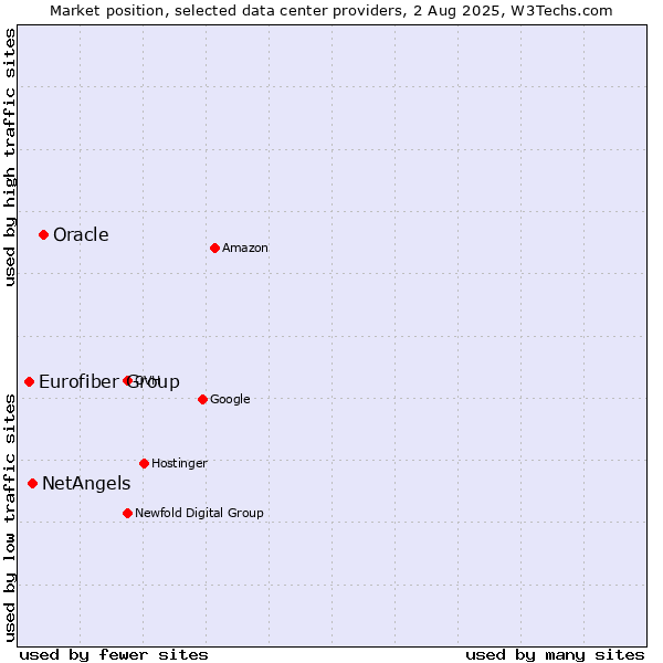 Market position of Oracle vs. NetAngels vs. Eurofiber Group