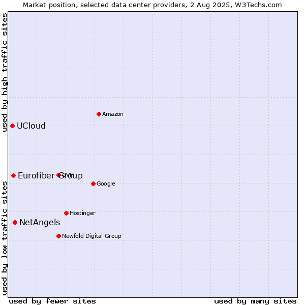 Market position of NetAngels vs. Eurofiber Group vs. UCloud