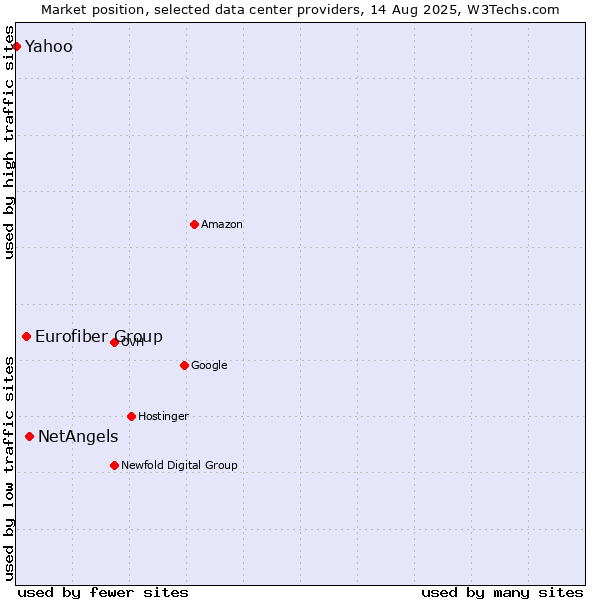 Market position of NetAngels vs. Eurofiber Group vs. Yahoo