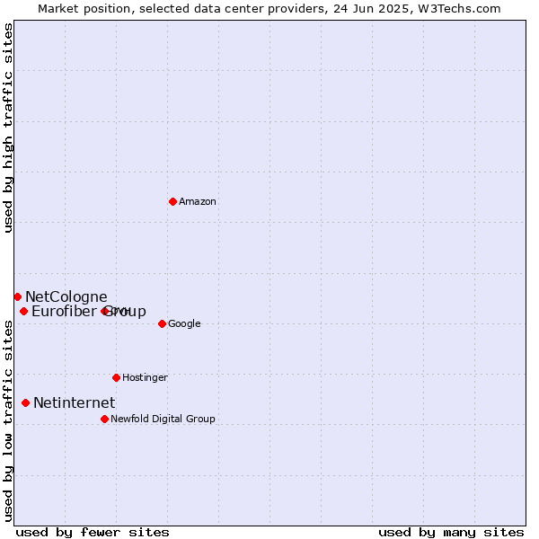 Market position of Netinternet vs. Eurofiber Group vs. NetCologne