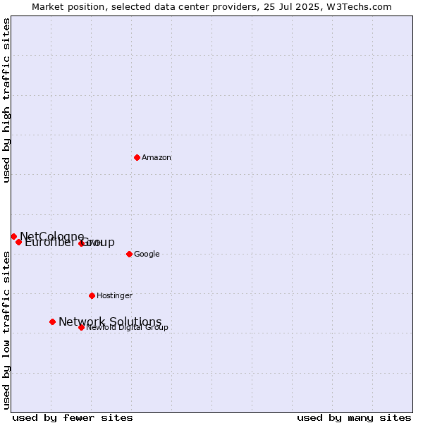 Market position of Network Solutions vs. Eurofiber Group vs. NetCologne