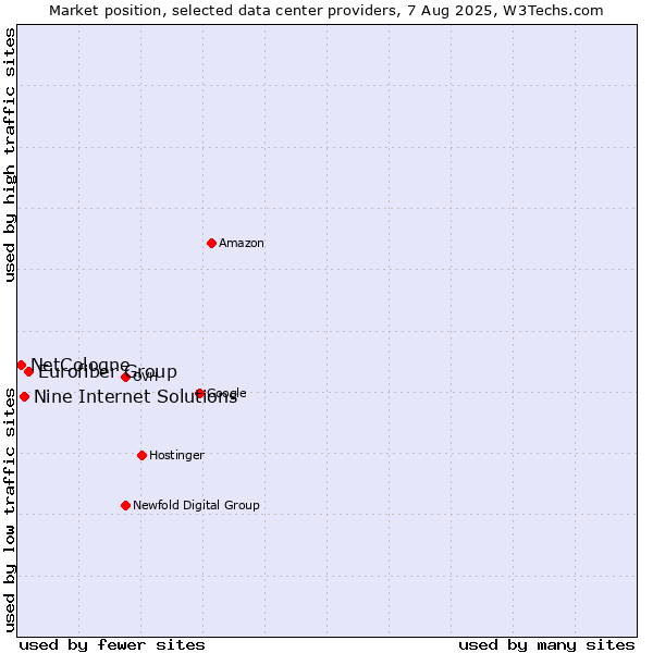 Market position of Eurofiber Group vs. Nine Internet Solutions vs. NetCologne