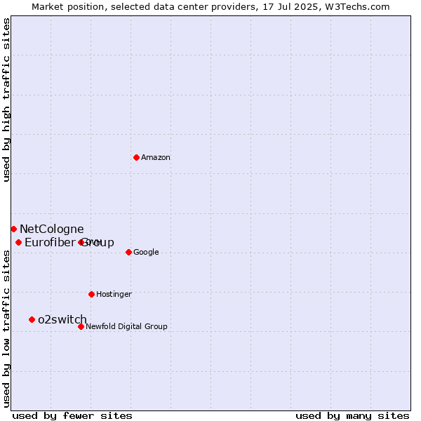 Market position of o2switch vs. Eurofiber Group vs. NetCologne