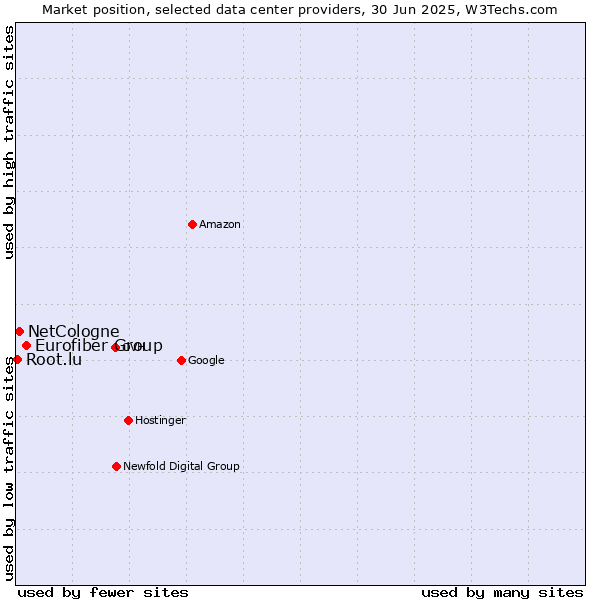 Market position of Eurofiber Group vs. NetCologne vs. Root.lu