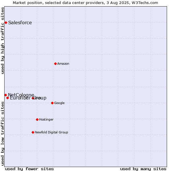 Market position of Eurofiber Group vs. Salesforce vs. NetCologne