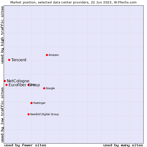 Market position of Tencent vs. Eurofiber Group vs. NetCologne