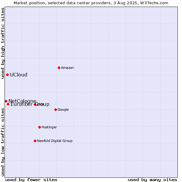 Market position of Eurofiber Group vs. UCloud vs. NetCologne