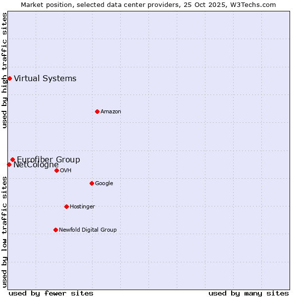 Market position of Eurofiber Group vs. Virtual Systems vs. NetCologne