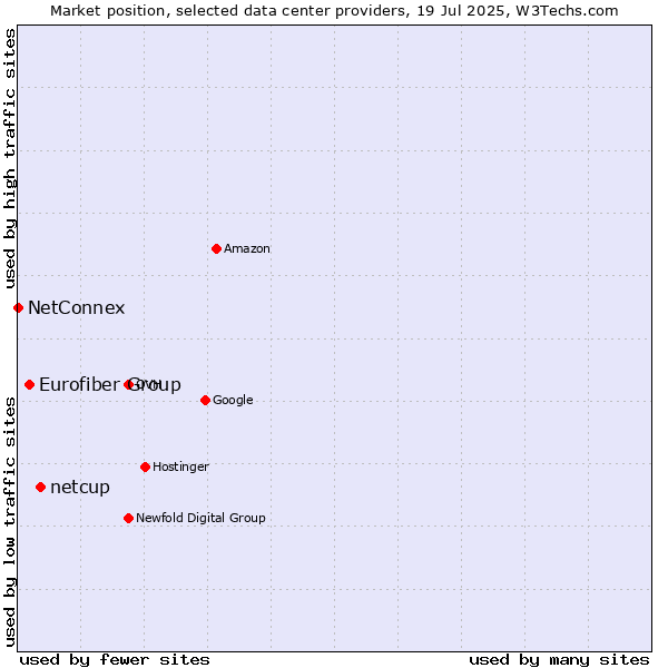 Market position of netcup vs. Eurofiber Group vs. NetConnex