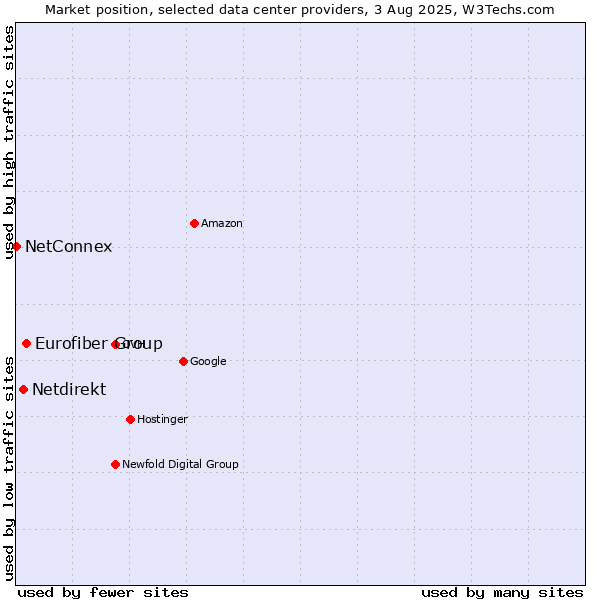 Market position of Eurofiber Group vs. Netdirekt vs. NetConnex