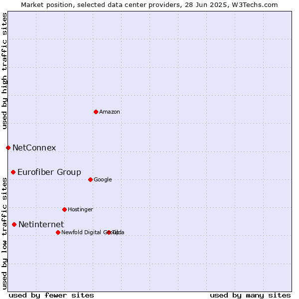 Market position of Netinternet vs. Eurofiber Group vs. NetConnex