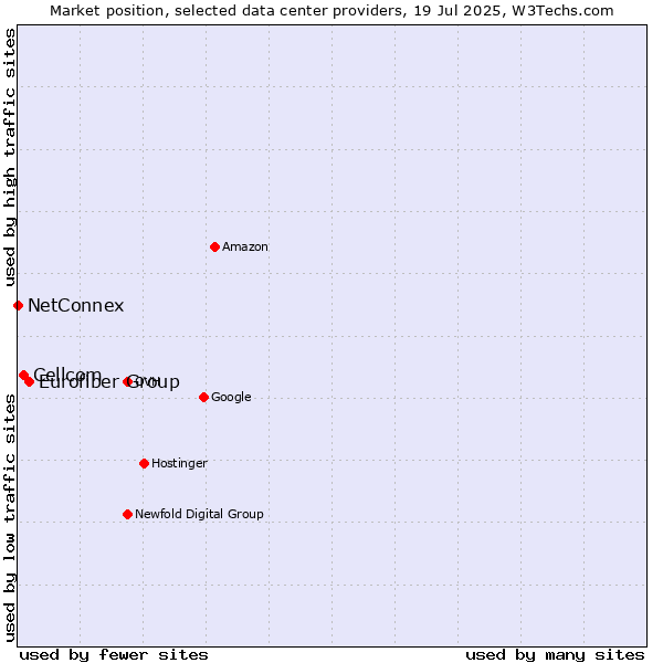 Market position of Eurofiber Group vs. Cellcom vs. NetConnex
