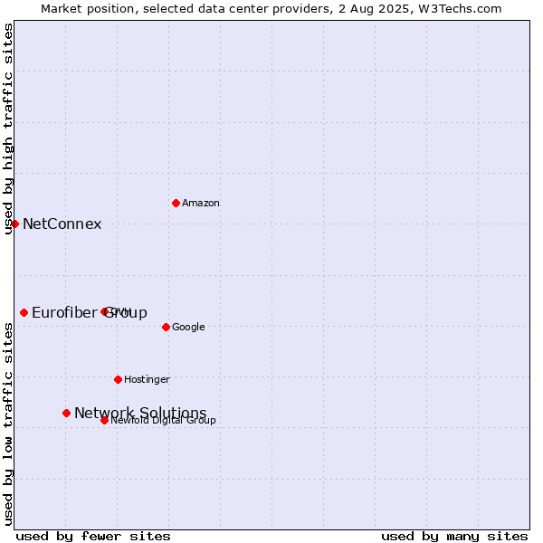 Market position of Network Solutions vs. Eurofiber Group vs. NetConnex