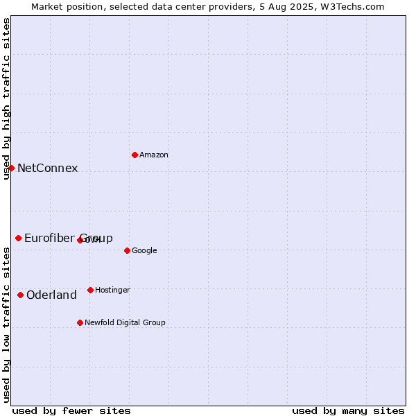 Market position of Oderland vs. Eurofiber Group vs. NetConnex