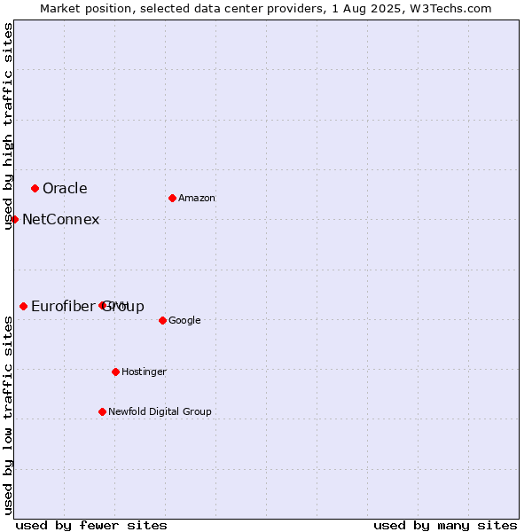 Market position of Oracle vs. Eurofiber Group vs. NetConnex
