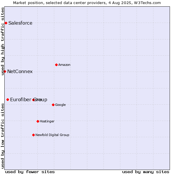 Market position of Eurofiber Group vs. Salesforce vs. NetConnex