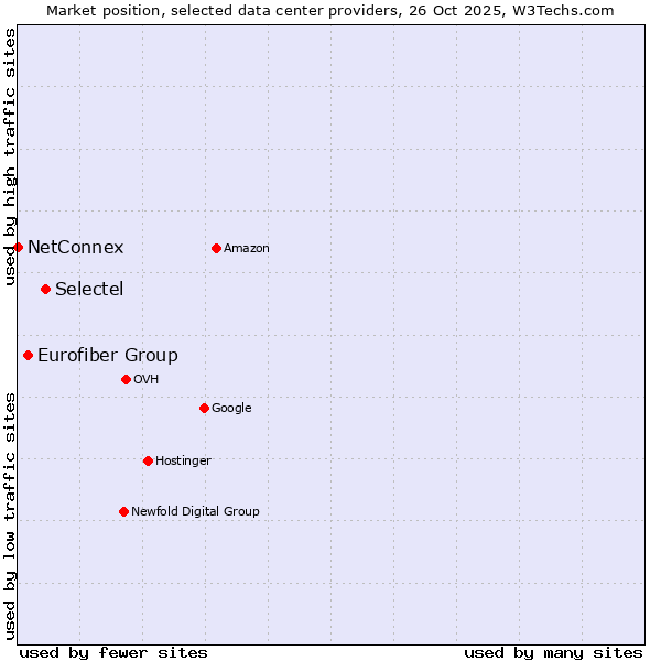 Market position of Selectel vs. Eurofiber Group vs. NetConnex