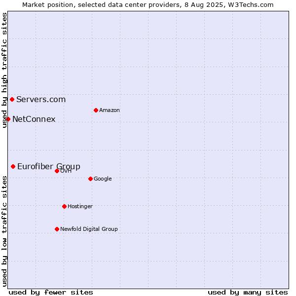 Market position of Eurofiber Group vs. Servers.com vs. NetConnex