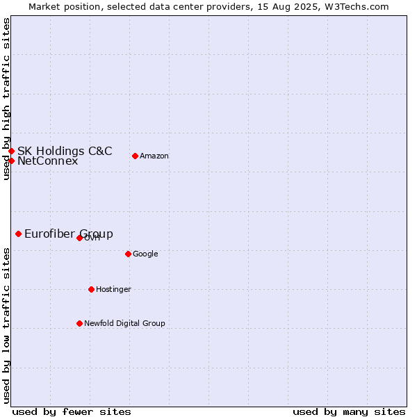 Market position of Eurofiber Group vs. NetConnex vs. SK Holdings C&C