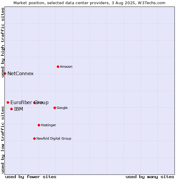 Market position of IBM vs. Eurofiber Group vs. NetConnex