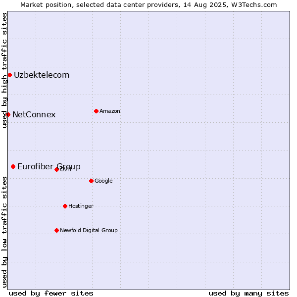 Market position of Eurofiber Group vs. Uzbektelecom vs. NetConnex
