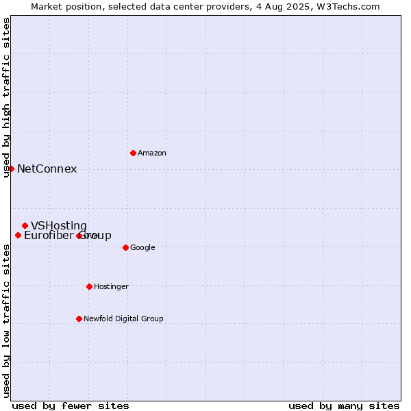Market position of VSHosting vs. Eurofiber Group vs. NetConnex