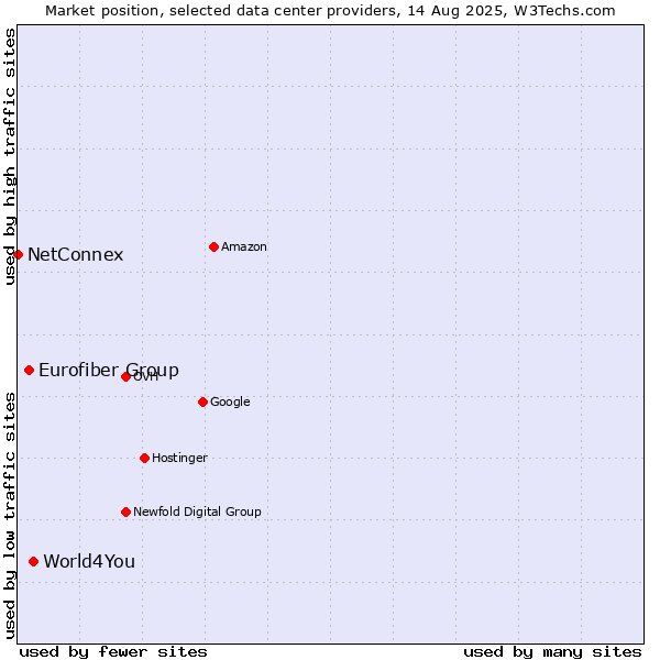 Market position of World4You vs. Eurofiber Group vs. NetConnex