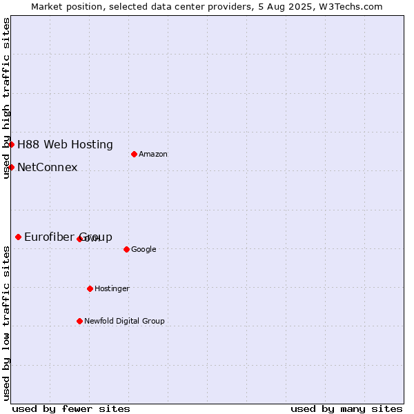 Market position of Eurofiber Group vs. NetConnex vs. H88 Web Hosting