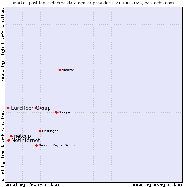 Market position of netcup vs. Netinternet vs. Eurofiber Group