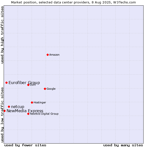 Market position of netcup vs. Eurofiber Group vs. NewMedia Express
