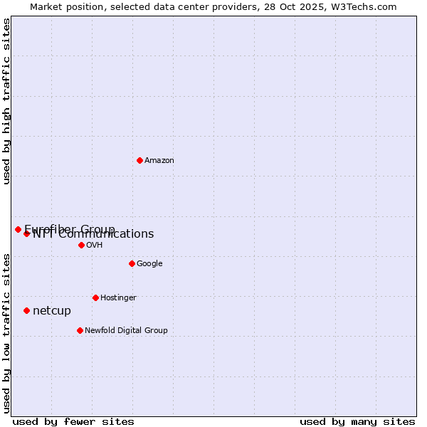 Market position of NTT Communications vs. netcup vs. Eurofiber Group