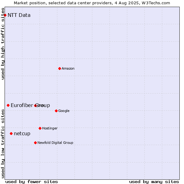 Market position of netcup vs. Eurofiber Group vs. NTT Data