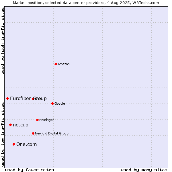 Market position of One.com vs. netcup vs. Eurofiber Group