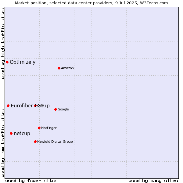 Market position of netcup vs. Eurofiber Group vs. Optimizely