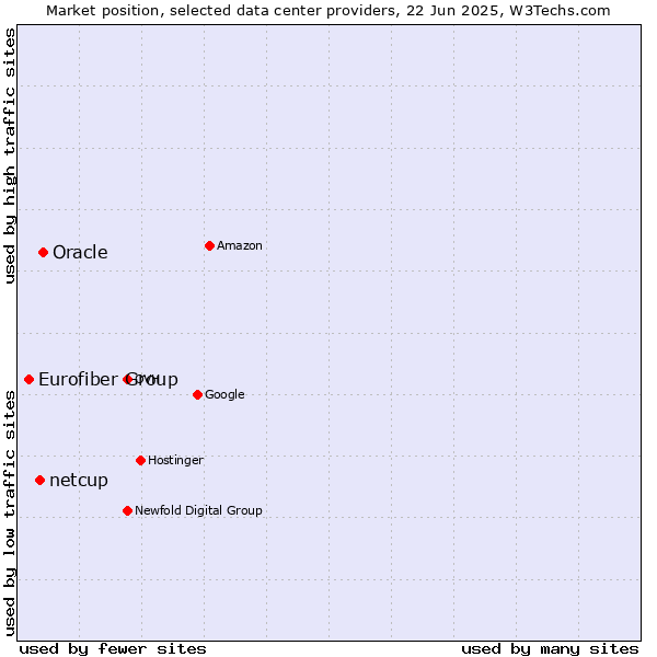 Market position of Oracle vs. netcup vs. Eurofiber Group