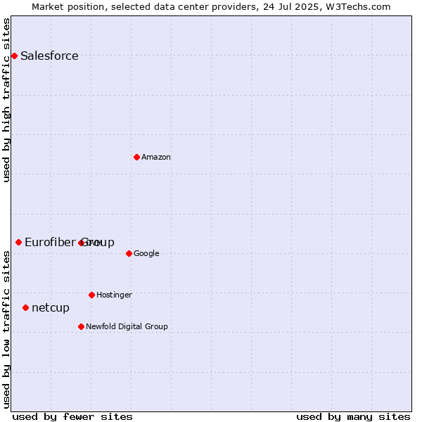 Market position of netcup vs. Eurofiber Group vs. Salesforce