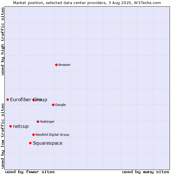 Market position of Squarespace vs. netcup vs. Eurofiber Group