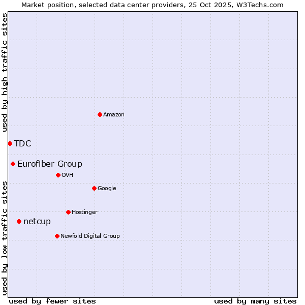 Market position of netcup vs. Eurofiber Group vs. TDC