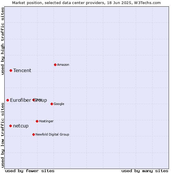 Market position of Tencent vs. netcup vs. Eurofiber Group