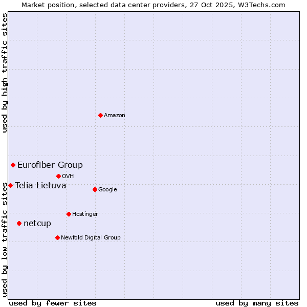 Market position of netcup vs. Eurofiber Group vs. Telia Lietuva