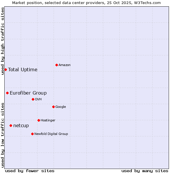 Market position of netcup vs. Eurofiber Group vs. Total Uptime