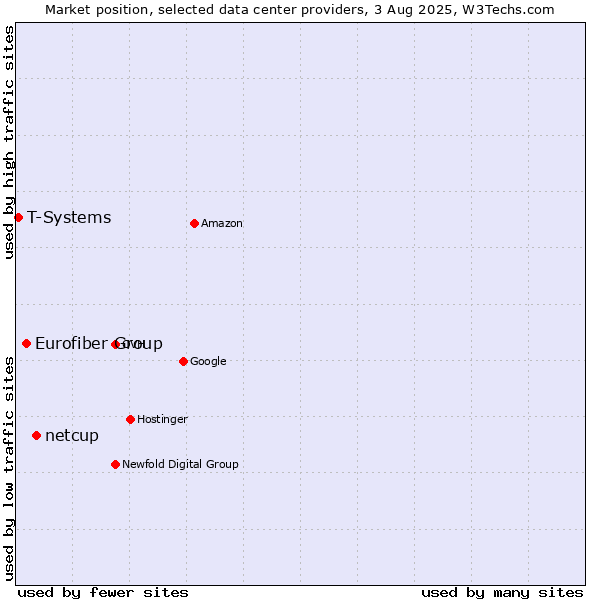 Market position of netcup vs. Eurofiber Group vs. T-Systems