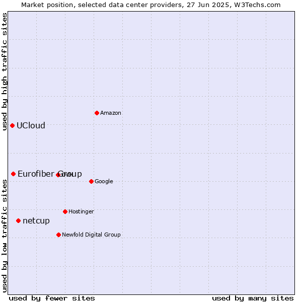 Market position of netcup vs. Eurofiber Group vs. UCloud